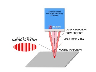 WGS-L030 Laser Velocimetry and Length Measuring Instrument